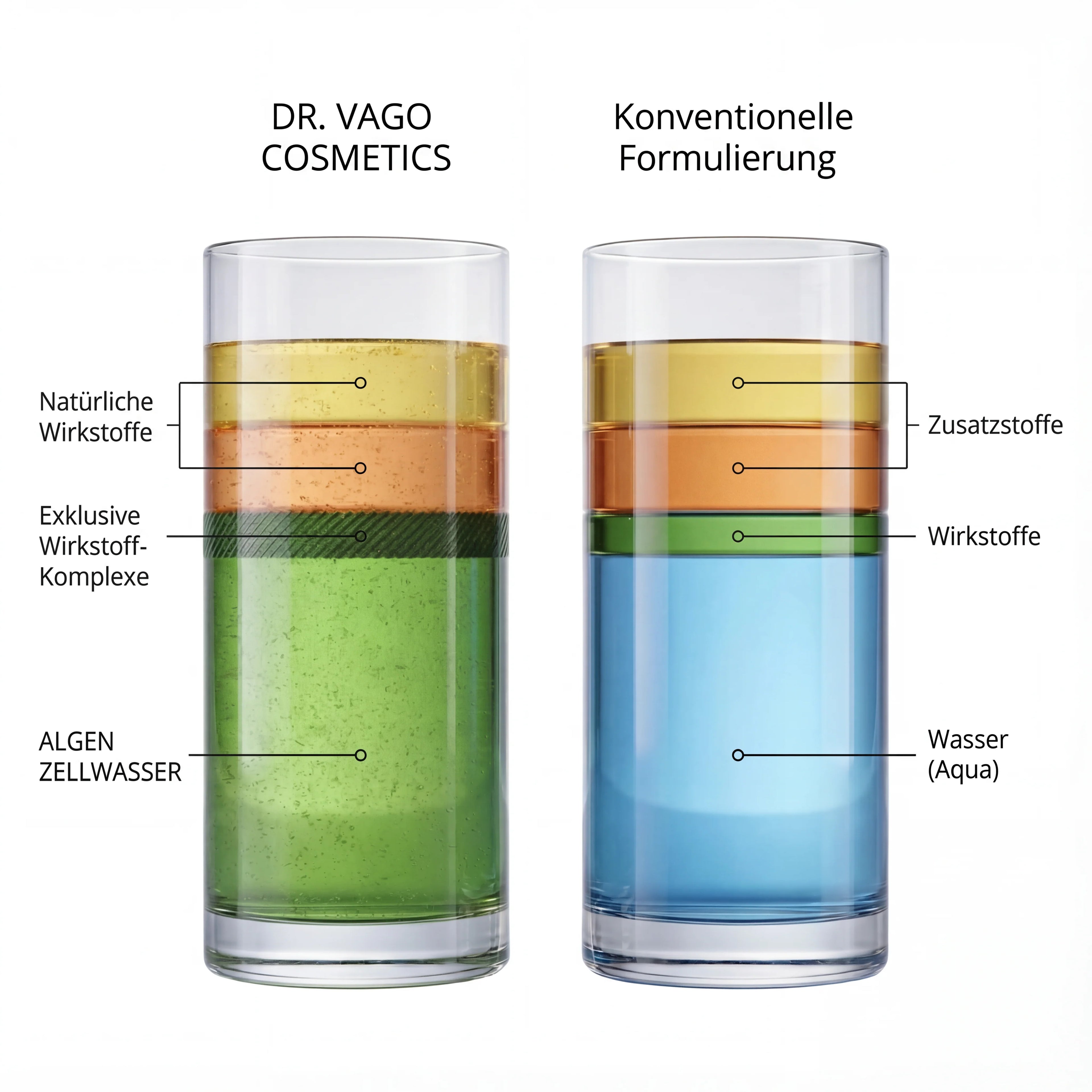 Vergleich: Dr. Vago Kosmetik mit Algenzellwasser-Basis, natürlichen Wirkstoffen und exklusiven Wirkstoff-Komplexen – versus konventionelle Formulierung mit Wasser (Aqua) als Füllstoff
